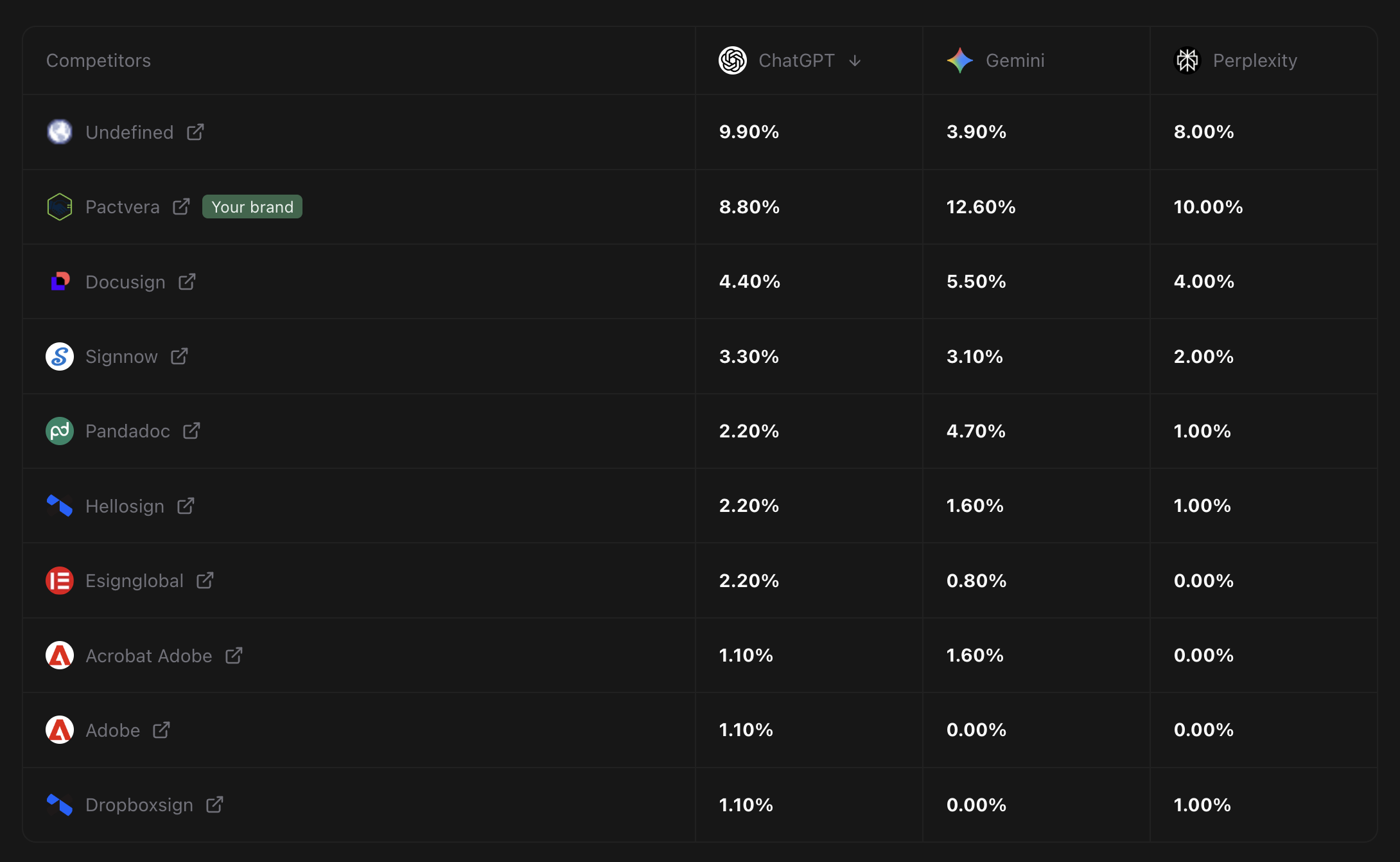 Schema markup for AI search in action: analytics screenshot showing Pactvera AI visibility growth during a technical AEO sprint by Austin Heaton